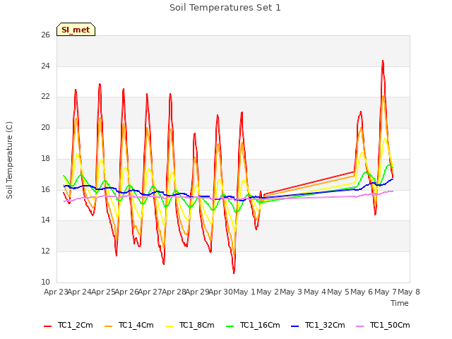 plot of Soil Temperatures Set 1