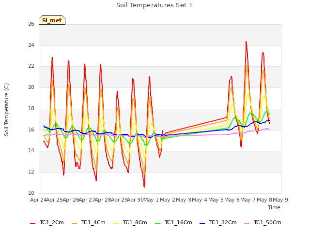 plot of Soil Temperatures Set 1