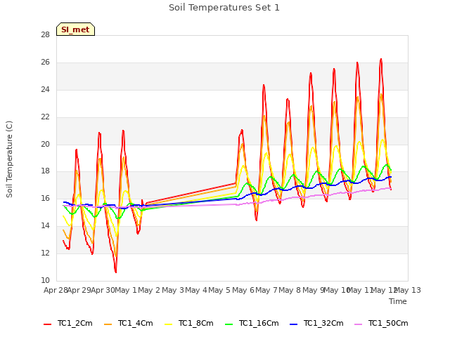 plot of Soil Temperatures Set 1