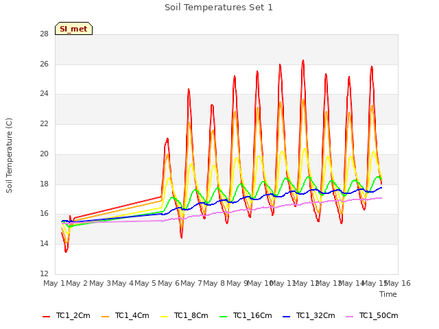 plot of Soil Temperatures Set 1