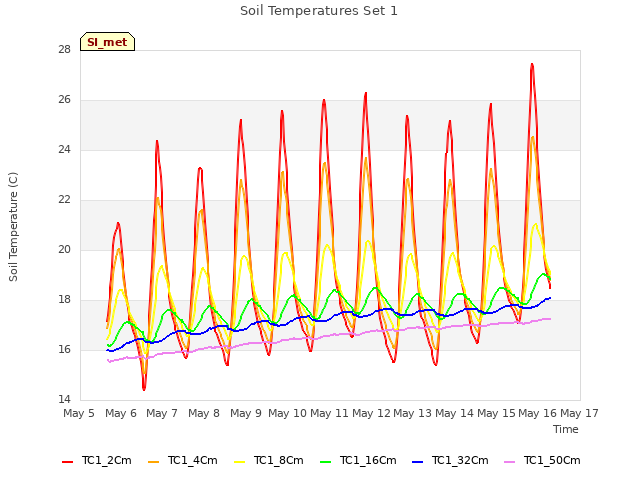 plot of Soil Temperatures Set 1