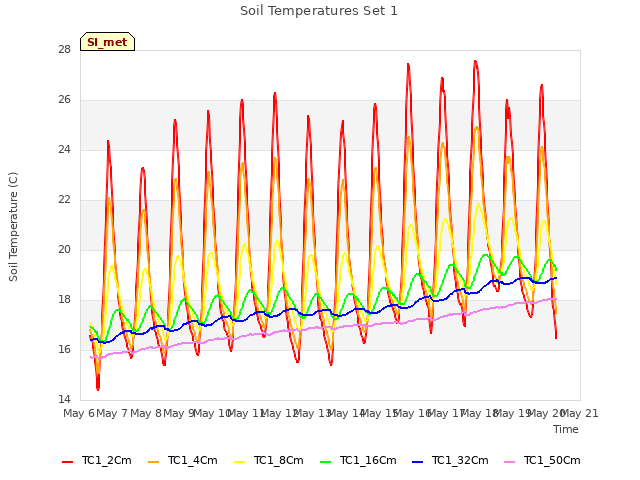 plot of Soil Temperatures Set 1