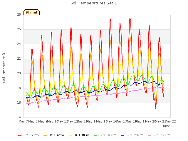 plot of Soil Temperatures Set 1