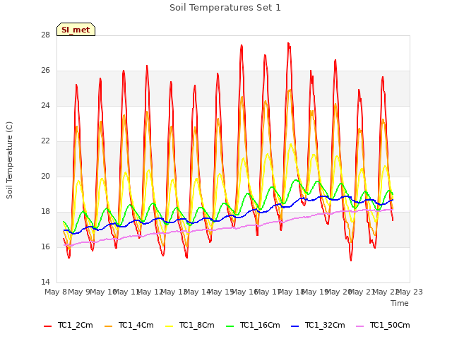 plot of Soil Temperatures Set 1