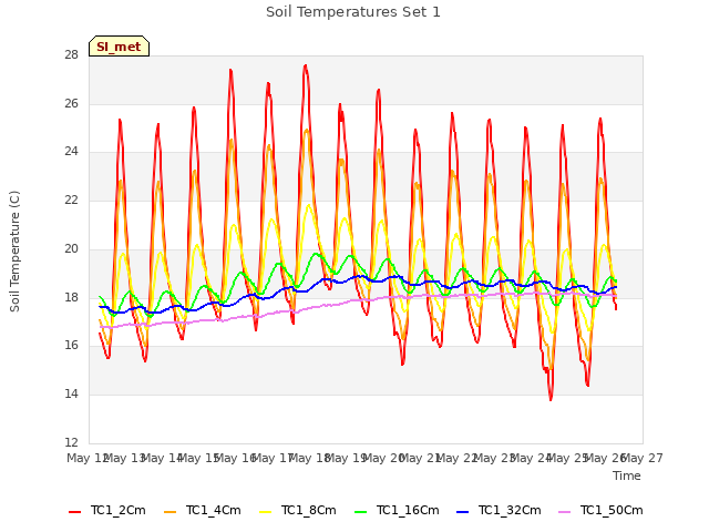 plot of Soil Temperatures Set 1