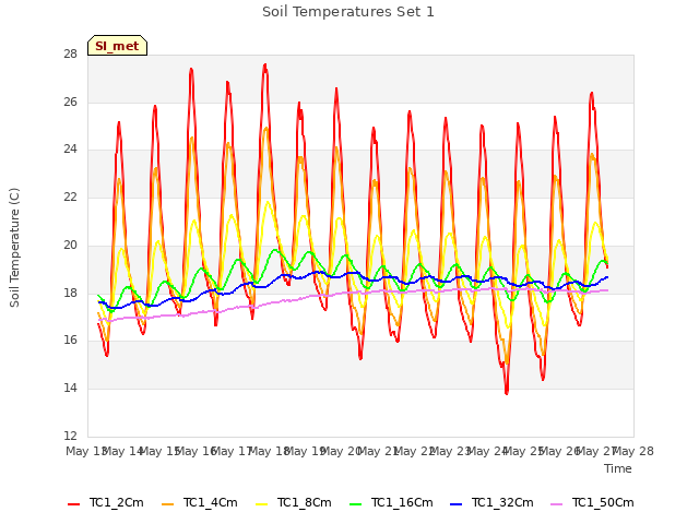 plot of Soil Temperatures Set 1