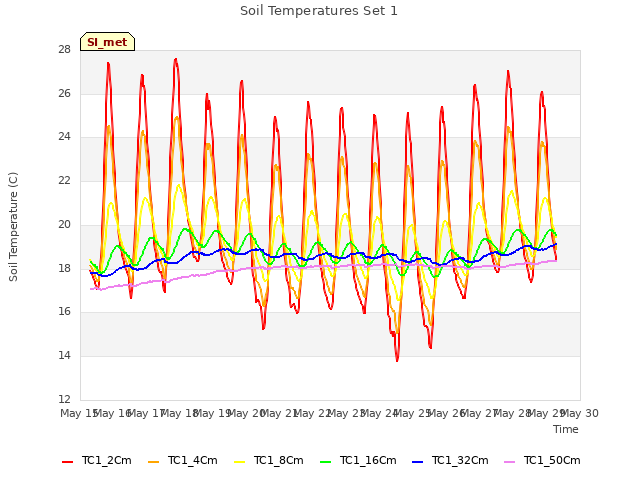 plot of Soil Temperatures Set 1