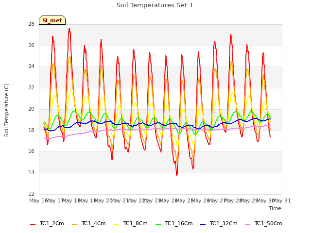 plot of Soil Temperatures Set 1