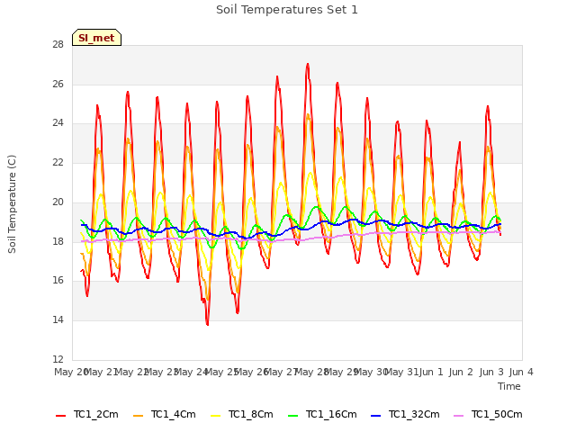 plot of Soil Temperatures Set 1