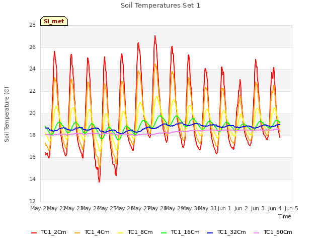 plot of Soil Temperatures Set 1