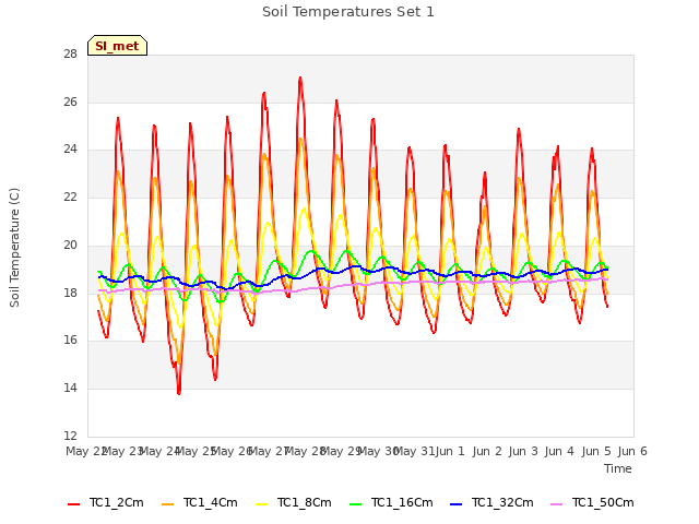 plot of Soil Temperatures Set 1