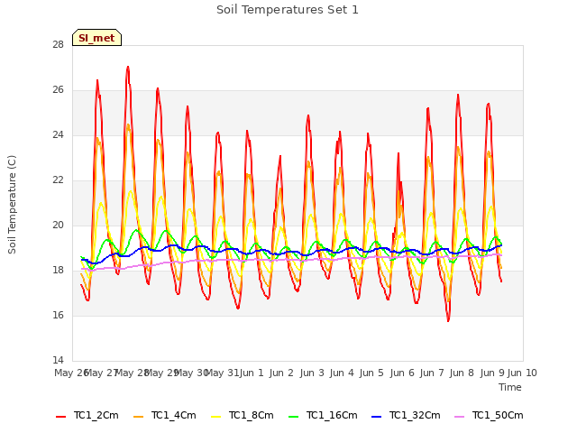 plot of Soil Temperatures Set 1