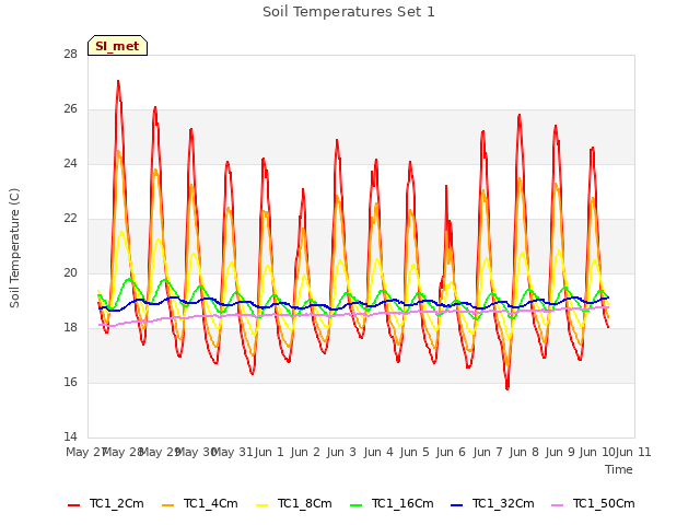 plot of Soil Temperatures Set 1