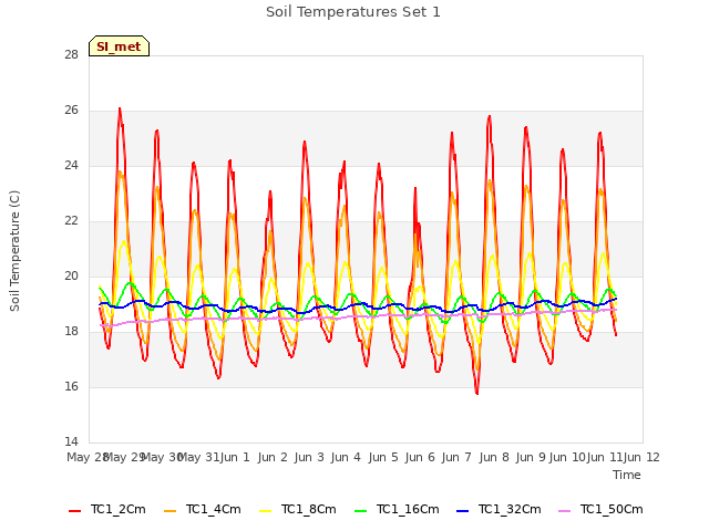 plot of Soil Temperatures Set 1