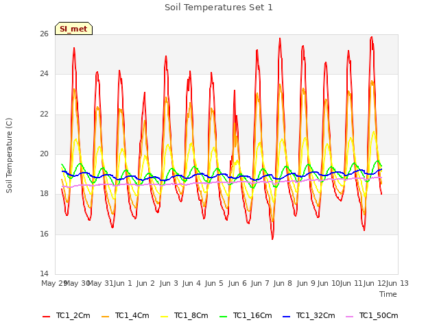 plot of Soil Temperatures Set 1