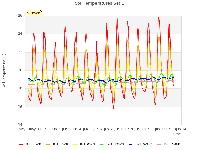 plot of Soil Temperatures Set 1