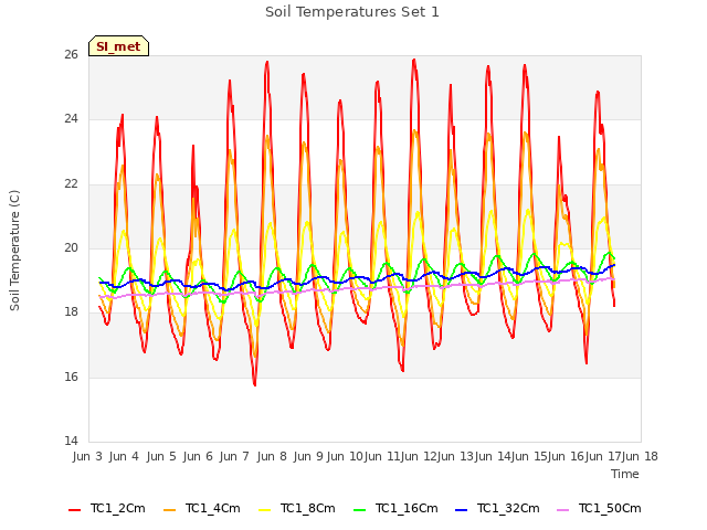 plot of Soil Temperatures Set 1