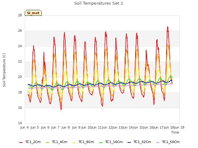 plot of Soil Temperatures Set 1