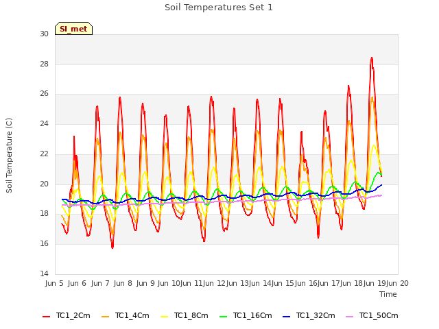 plot of Soil Temperatures Set 1