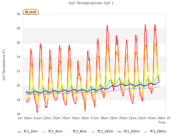 plot of Soil Temperatures Set 1