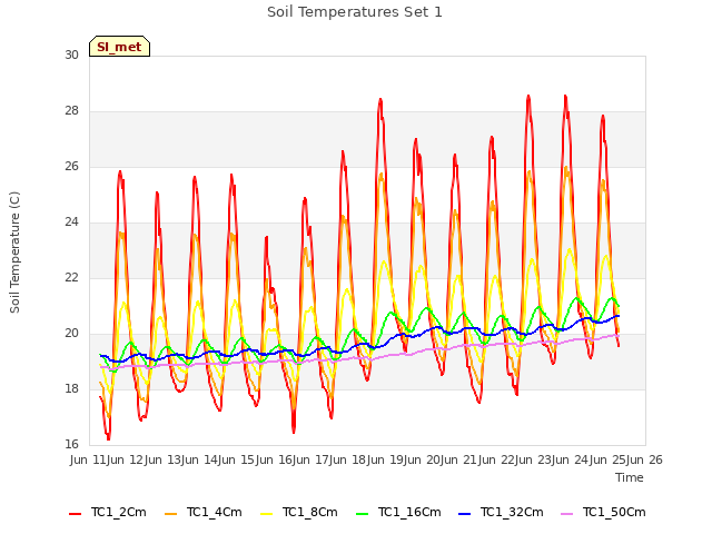 plot of Soil Temperatures Set 1