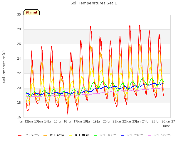 plot of Soil Temperatures Set 1