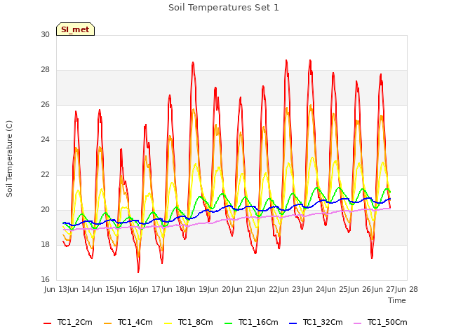 plot of Soil Temperatures Set 1