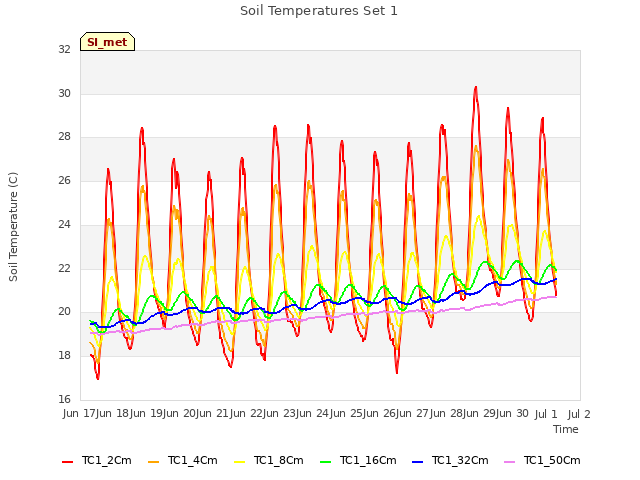 plot of Soil Temperatures Set 1