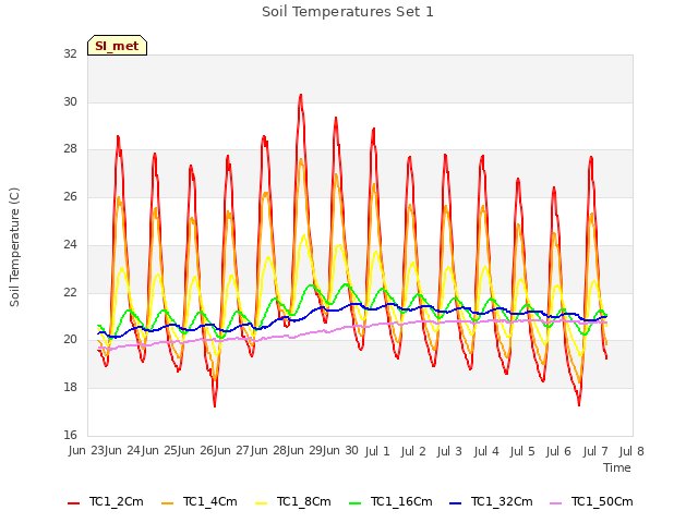 plot of Soil Temperatures Set 1