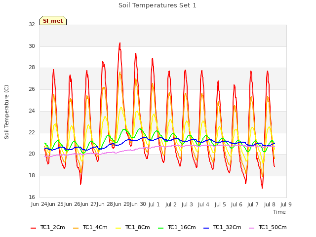 plot of Soil Temperatures Set 1