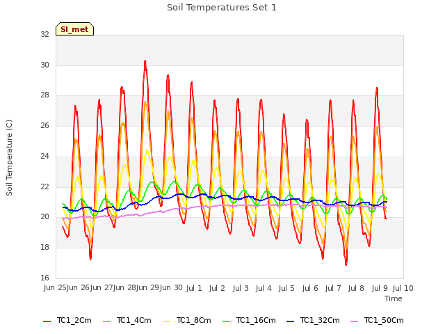 plot of Soil Temperatures Set 1