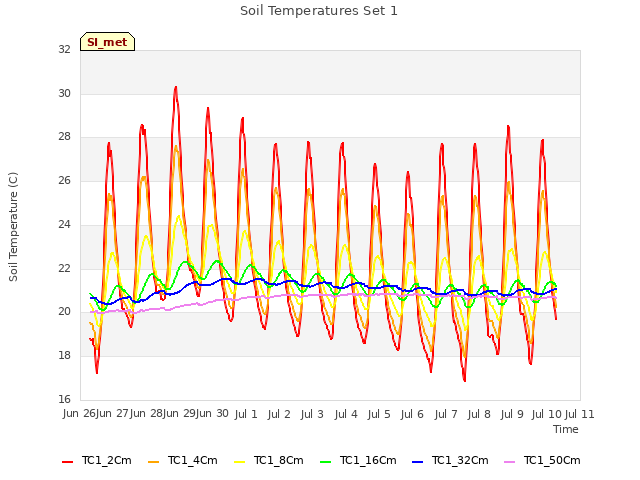 plot of Soil Temperatures Set 1