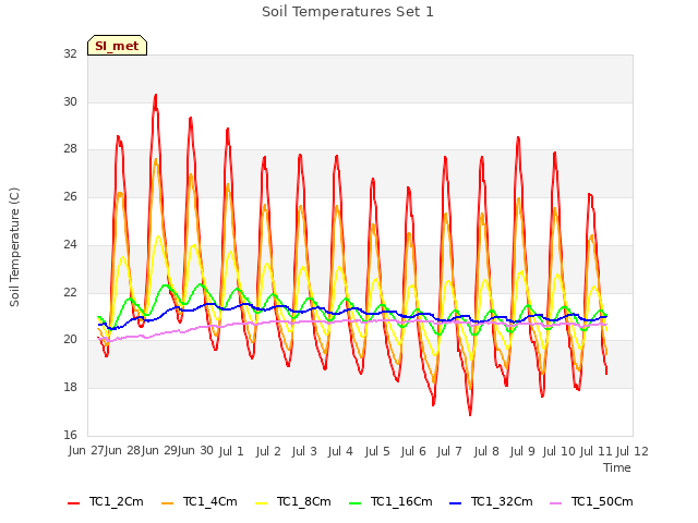 plot of Soil Temperatures Set 1