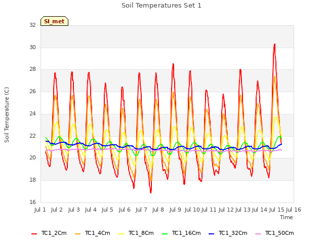 plot of Soil Temperatures Set 1