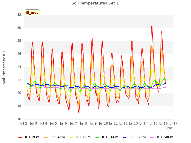 plot of Soil Temperatures Set 1