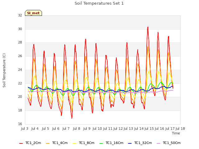 plot of Soil Temperatures Set 1