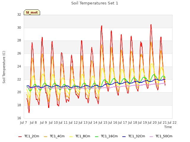 plot of Soil Temperatures Set 1