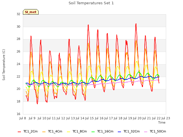 plot of Soil Temperatures Set 1