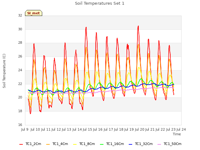 plot of Soil Temperatures Set 1