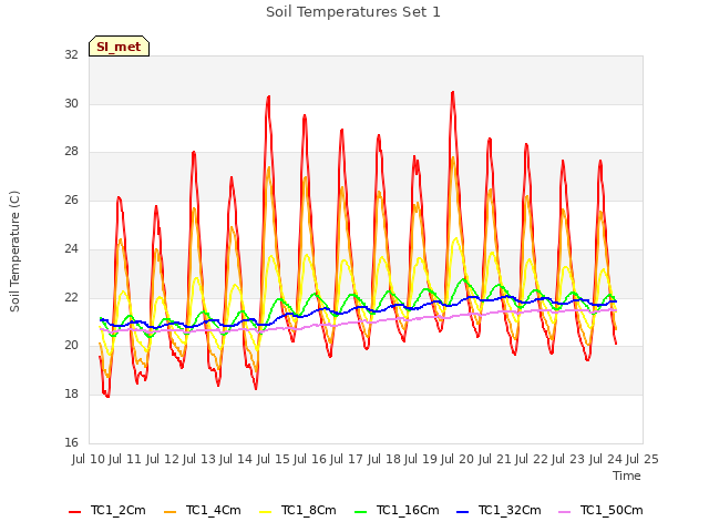 plot of Soil Temperatures Set 1