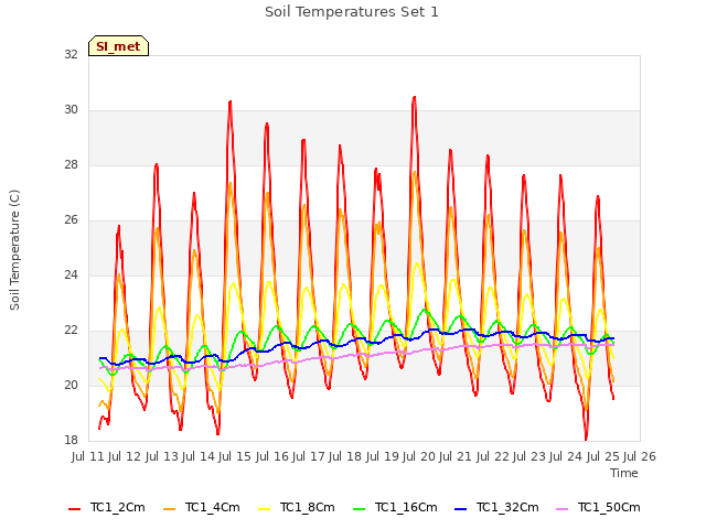 plot of Soil Temperatures Set 1