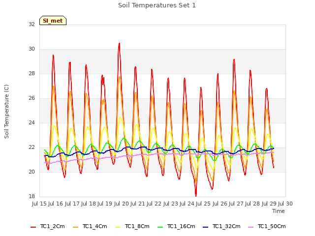 plot of Soil Temperatures Set 1