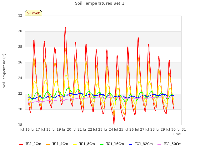 plot of Soil Temperatures Set 1