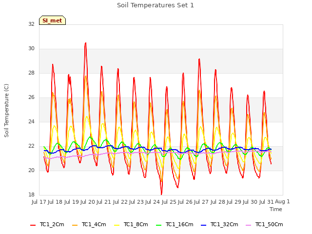 plot of Soil Temperatures Set 1