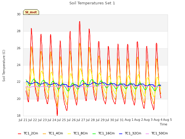 plot of Soil Temperatures Set 1