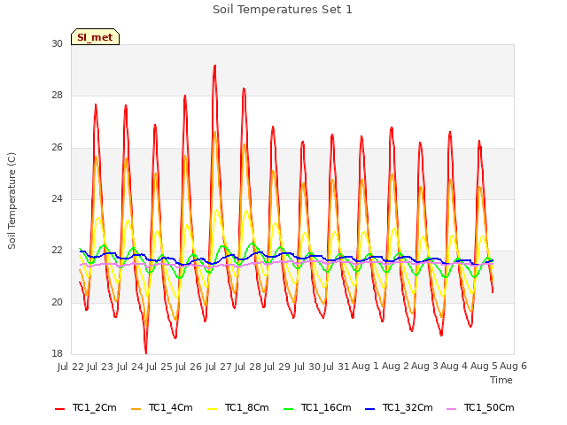 plot of Soil Temperatures Set 1