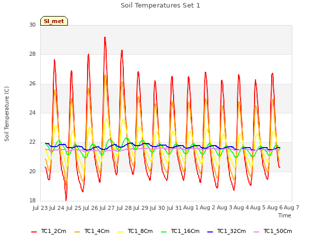 plot of Soil Temperatures Set 1