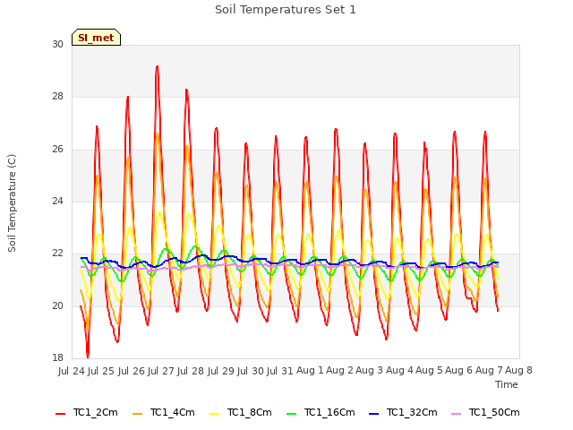 plot of Soil Temperatures Set 1