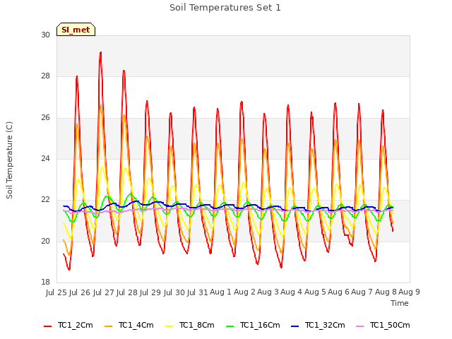 plot of Soil Temperatures Set 1