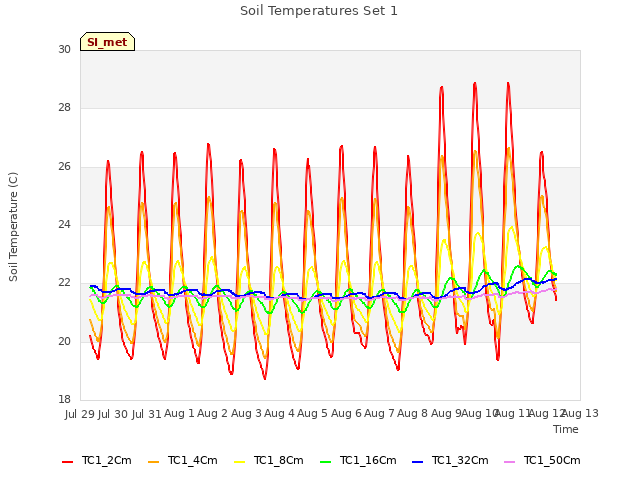 plot of Soil Temperatures Set 1